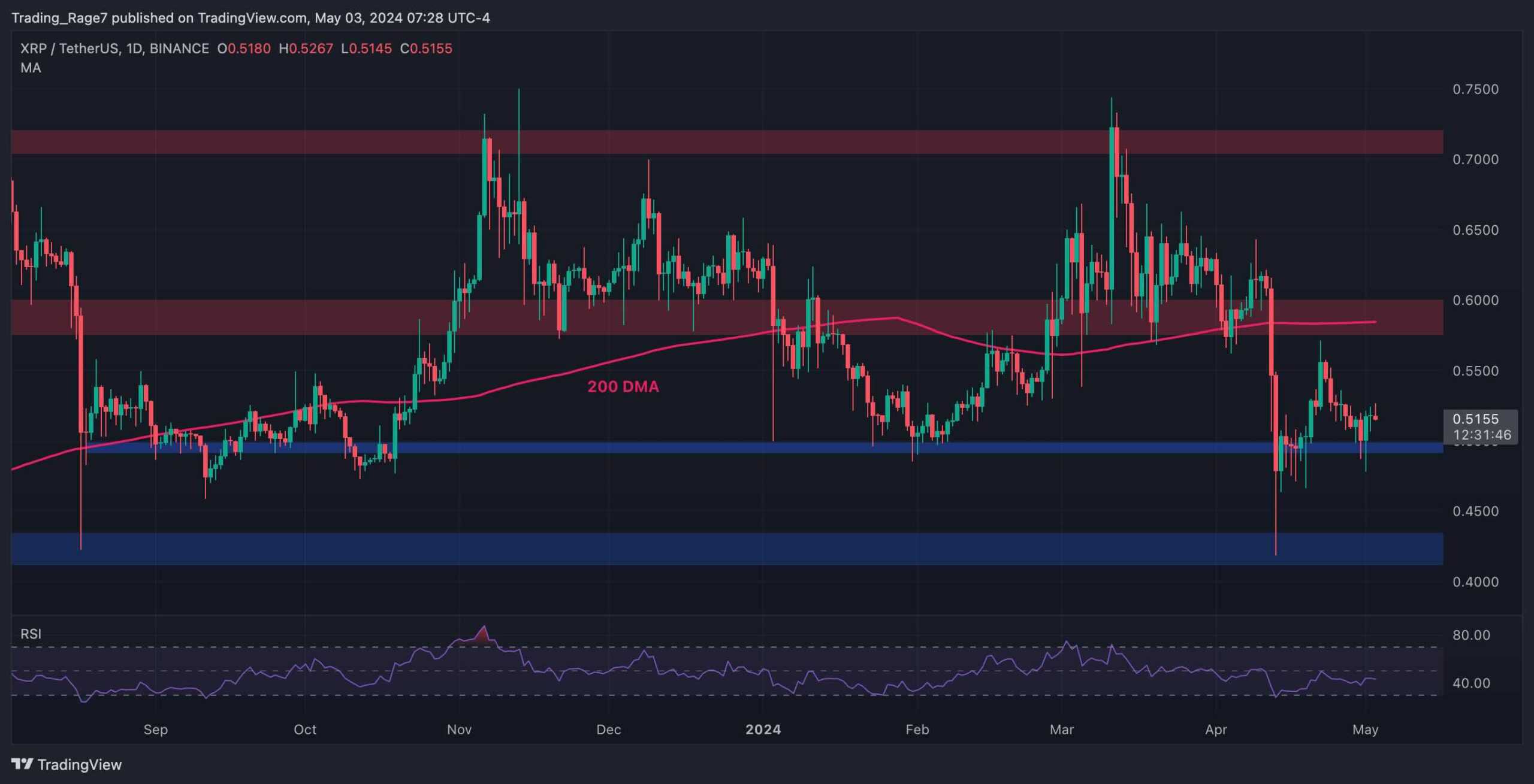 Ripple’s price has been consolidating on against USDT and BTC, following a significant decline. Yet, things might be about to change for the better soon. Technical Analysis By TradingRage The USDT Paired Chart Against USDT, XRP has recently rebounded from the $0.4 support level and has also broken back above the $0.5 zone. Yet, the
