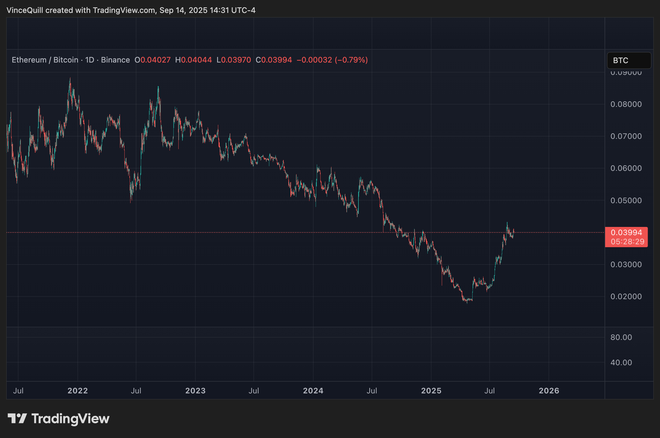 Ether Could Remain Below 0.05 ETH/BTC Despite Price Rally and Institutional Adoption