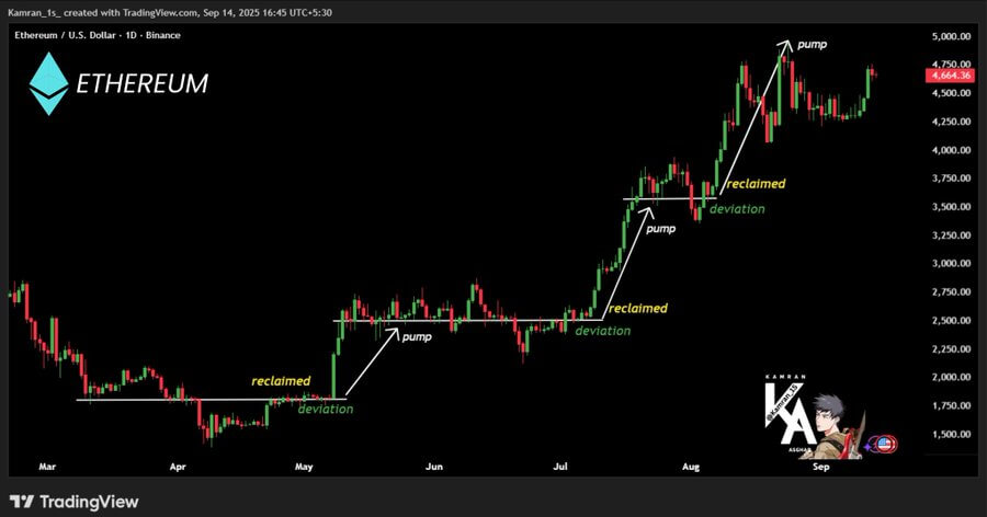Ethereum Approaches Its 2021 Peak Near $5,000 as ETF Inflows and Anticipated Fed Cuts May Bolster Momentum