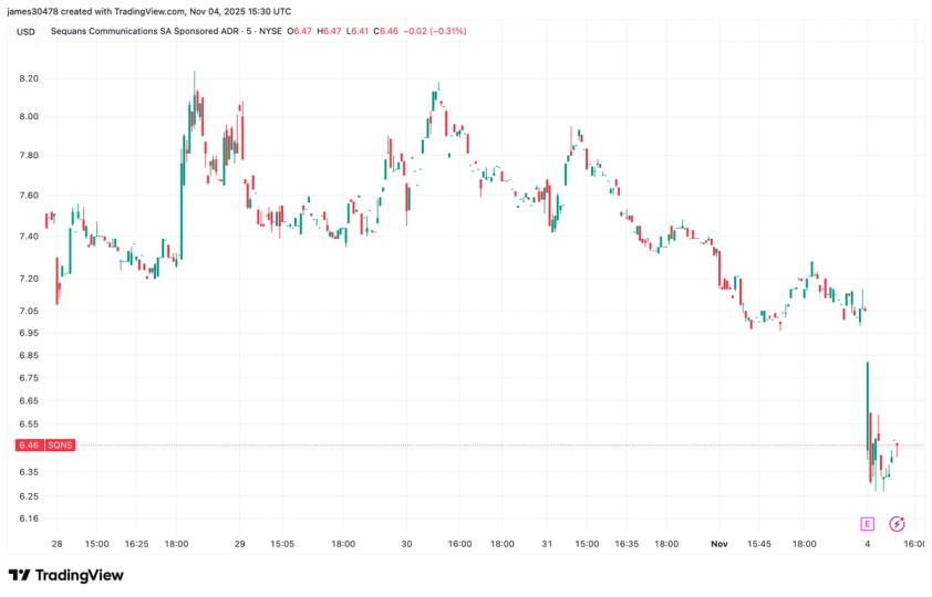 Sequans sold 970 Bitcoin to redeem half of its convertible debt, reducing total liabilities from $189 million to $94.5 million.